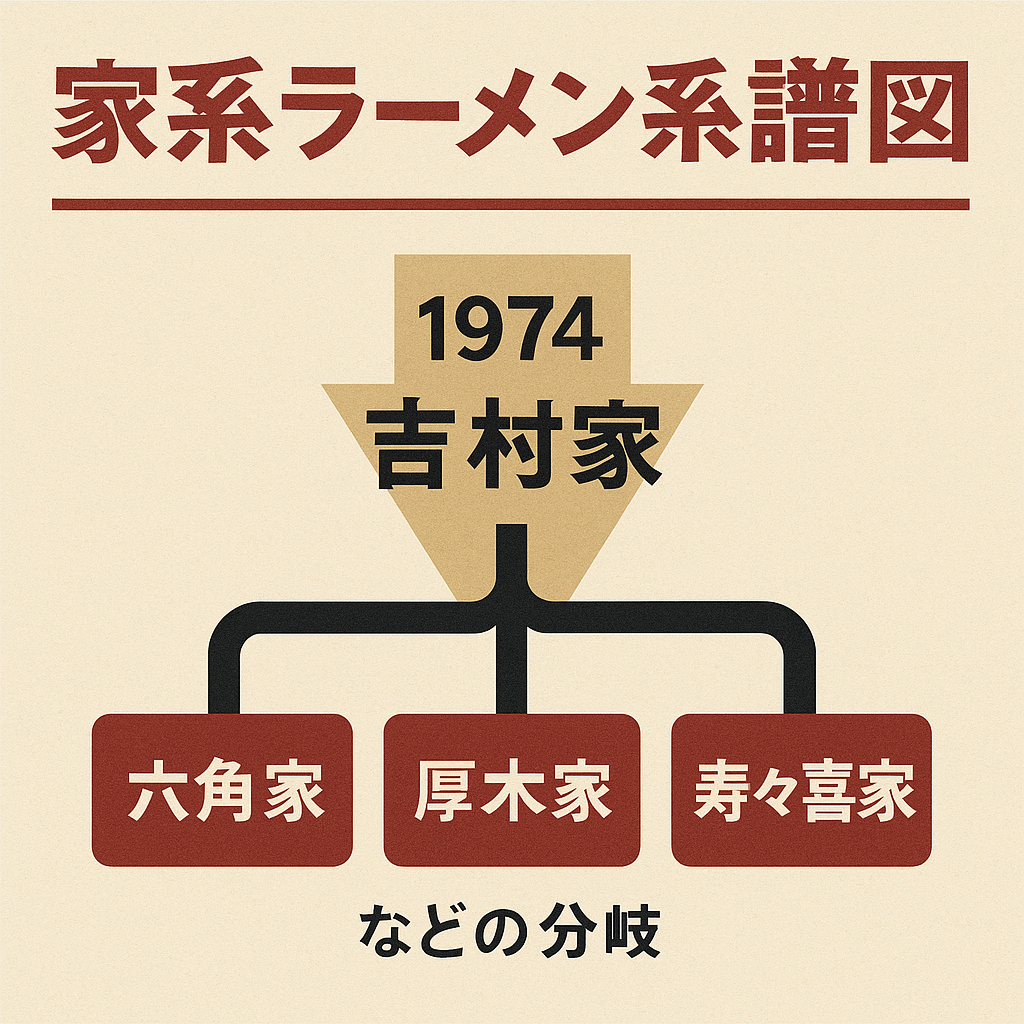 家系ラーメンの系譜図(吉村家起点の分岐)